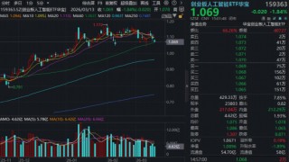 新易盛逆市大涨4%！英伟达GTC大会来临，算力板块有望燃爆？资金逢跌抢筹高“光”创业板人工智能ETF