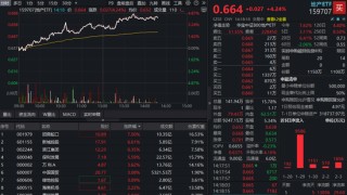 龙头地产暴力反弹！地产ETF（159707）放量飙涨超4%大幅领跑同类！资金连续加仓
