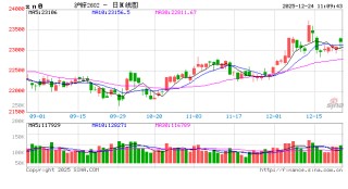 长江有色：冬储货源短缺叠加锌矿加工费续跌 24日锌价或上涨