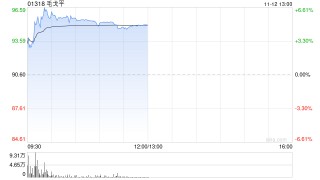 毛戈平盘中涨超6% 机构料其双十一表现稳健建议关注