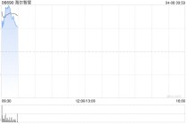海尔智家于4月3日斥资634.71万元回购30万股A股