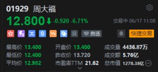 周大福盘中跌超9%，公司拟溢价26%发行可转债，瑞银认为周大福被低估