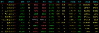 收评|国内期货主力合约有涨有跌 SC原油、燃料油涨超7%