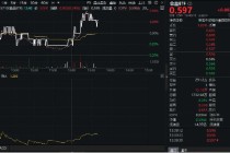 白酒突袭！吃喝板块午后翻红，酒鬼酒飙涨超8%！白酒龙头创新，底部机会浮现？