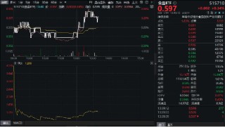 白酒突袭！吃喝板块午后翻红，酒鬼酒飙涨超8%！白酒龙头创新，底部机会浮现？