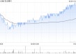 农业银行获Ping An Asset Management Co., Ltd.增持5954.5万股 每股作价约5.25港元