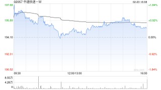 中通快递-W于2月20日斥资1546.78万美元回购61.13万股