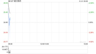 昭衍新药高开逾4% 预计25年实现归母净利同比增加约214%到371%