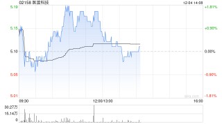 中金：维持医渡科技跑赢行业评级 目标价6.8港元