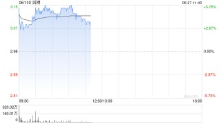 交银国际：下调滔搏目标价至2.98港元 评级“中性”