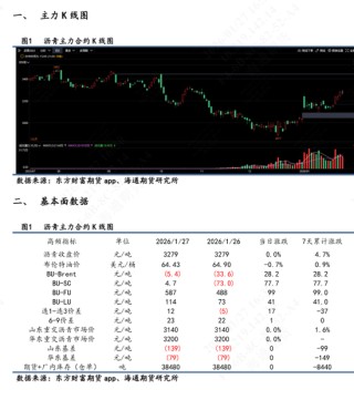 沥青价格日内震荡波动，维稳收尾再次释放抗跌属性