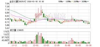 金字火腿：预计2025年归母净利润为2000万元至2500万元