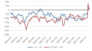 长安期货：中东局势升温，甲醇持续走强