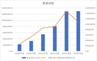 隆基绿能百亿亏损后，创始人“90后”女儿亮相董事会？