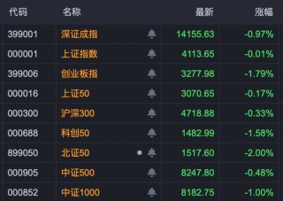 A股尾盘，多股逆势拉升封板！6股获巨额资金抢筹！