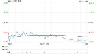 申洲国际遭Schroders PLC减持216.58万股 每股作价约55.86港元
