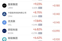 12月2日热门中概股涨跌不一 阿里巴巴涨4.42%，蔚来跌5.82%