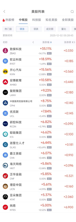 12月2日热门中概股涨跌不一 阿里巴巴涨4.42%，蔚来跌5.82%