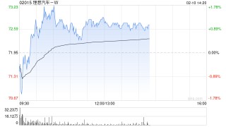 瑞银：理想汽车-WL9焕新在即催化重估 重申“买入”评级