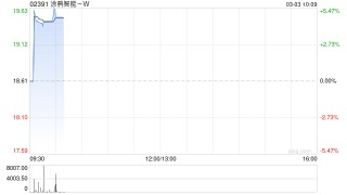 涂鸦智能-W发布2025年度业绩 净利润5789万美元同比增长1058.5%