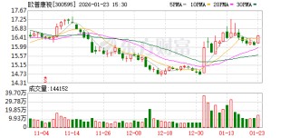 欧普康视：目前公司暂无名称变更相关规划