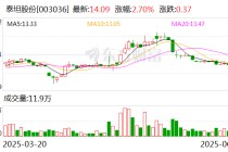 泰坦股份：公司与泡泡玛特没有合作