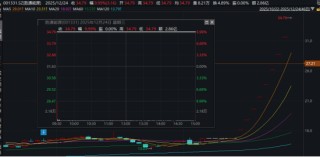 全线飙升！600183，直线涨停！001331，9连板