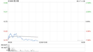周大福盘中跌超9%，公司拟溢价26%发行可转债，瑞银认为周大福被低估