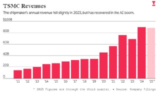 台积电人工智能芯片产能供不应求