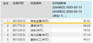 “行业涨幅王”有色近1年拉升95%！宏观+政策+供需，多重共振！华宝基金有色ETF（159876）止跌反弹1%
