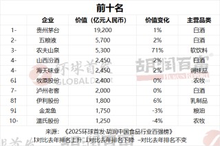 2025胡润中国食品行业百强榜：贵州茅台以1.9万亿元价值居首