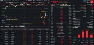 突发，资金尾盘重金杀入！金融科技ETF（159851）放量涨逾1%，净申购飙增超4亿份！谁在抢筹？