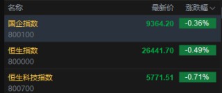快讯：恒指低开0.49% 科指跌0.71% 科网股、黄金股普跌 芯片股高开