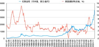 2025黄金狂潮：定价锚迁移背后，去美元化时代的投资真相!
