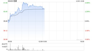 机器人概念午前再度上扬 越疆涨逾4%三花智控涨逾3%