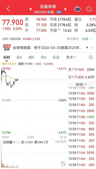 124亿现金收购29%股权，安踏将成彪马最大股东，公司股价一度涨超3%