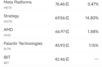 12月2日美股成交额前20：英伟达斥资20亿美元入股新思科技