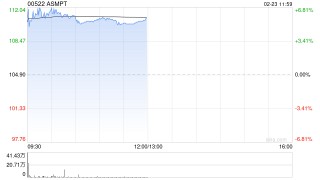 美银证券：升ASMPT评级至“买入” 目标价上调至150港元