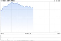恒生科技涨超3%，快手涨超6%