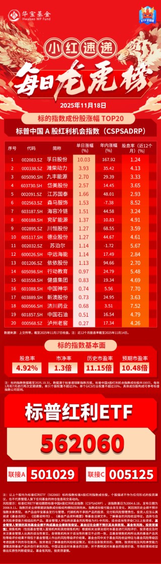 小红日报|孚日股份涨停!标普红利ETF(562060)标的指数收0.49%