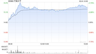 港股保险股涨幅居前，63%保险机构计划加大港股投资规模，机构称保险板块后续有望波动上行