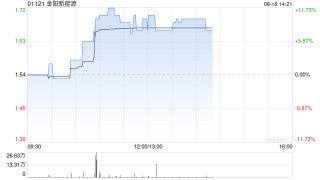 金阳新能源午前涨逾8% 此前金阳泉州与合作伙伴订立HBC升级改造项目合资协议