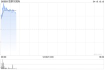 思摩尔国际绩后涨超6% 第一季度收入同比增加41.7%