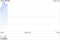 潼关黄金早盘涨逾10% 公司授出合共8154万份购股权