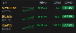 港股收评：恒指跌1.35% 科指跌0.12% 科网股、航空股普跌 煤炭股逆势上涨