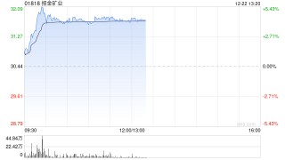 招金矿业盘中涨超5% 麦格理维持“跑赢大市”评级