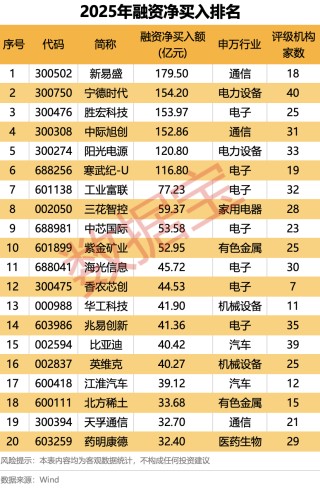 2025年A股“燃爆了”！创近6年最大涨幅，540股股价翻倍！融资客年度“采购清单”出炉
