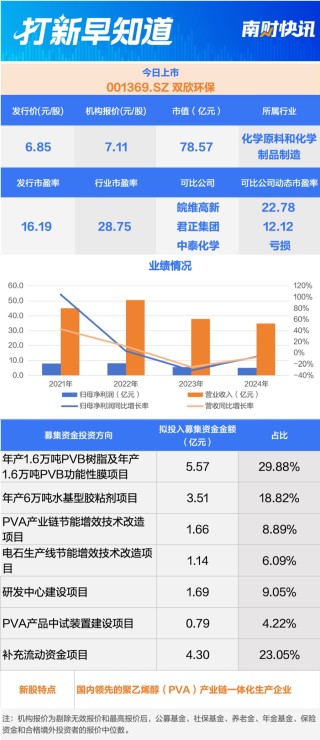 国产半导体探针卡龙头等3只新股上市丨打新早知道