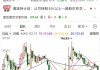 “688386”，两股东高位减持！下周28股面临解禁