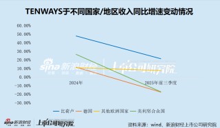 TENWAYS港股IPO：高度依赖比荷卢 美、德市场受挫 销售费用率畸高、盈利能力孱弱 经调整净利润率仅0.23%